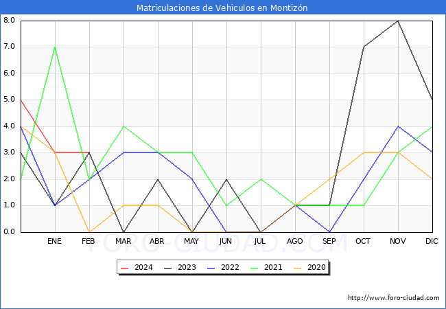 estadsticas de Vehiculos Matriculados en el Municipio de Montizn hasta Febrero del 2024.