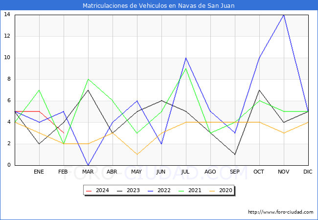estadsticas de Vehiculos Matriculados en el Municipio de Navas de San Juan hasta Febrero del 2024.