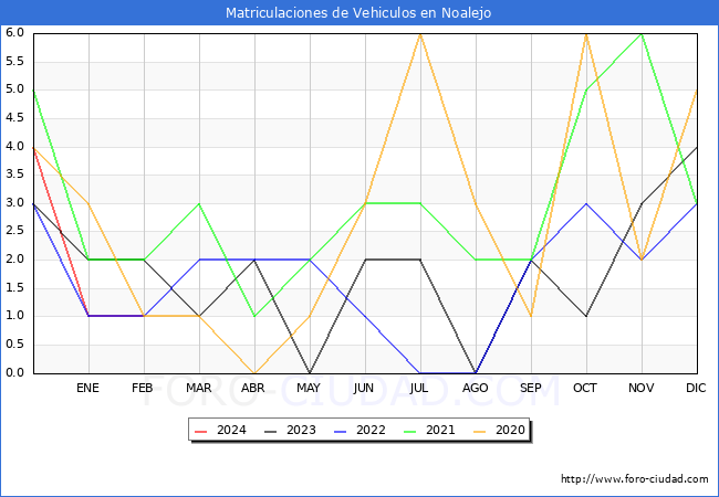 estadsticas de Vehiculos Matriculados en el Municipio de Noalejo hasta Febrero del 2024.