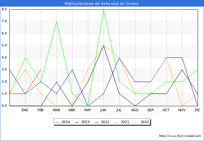 estadsticas de Vehiculos Matriculados en el Municipio de Orcera hasta Febrero del 2024.