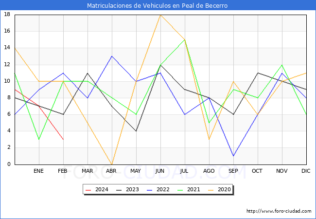 estadsticas de Vehiculos Matriculados en el Municipio de Peal de Becerro hasta Febrero del 2024.