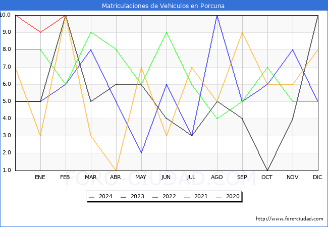 estadsticas de Vehiculos Matriculados en el Municipio de Porcuna hasta Febrero del 2024.