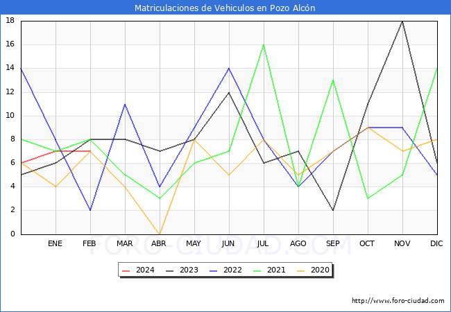 estadsticas de Vehiculos Matriculados en el Municipio de Pozo Alcn hasta Febrero del 2024.