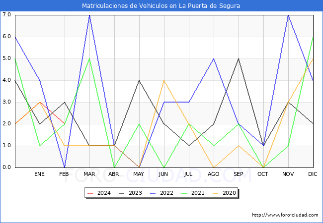 estadsticas de Vehiculos Matriculados en el Municipio de La Puerta de Segura hasta Febrero del 2024.