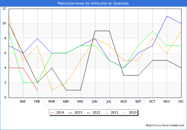 estadsticas de Vehiculos Matriculados en el Municipio de Quesada hasta Febrero del 2024.