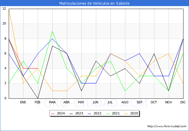 estadsticas de Vehiculos Matriculados en el Municipio de Sabiote hasta Febrero del 2024.