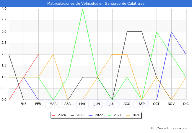 estadsticas de Vehiculos Matriculados en el Municipio de Santiago de Calatrava hasta Febrero del 2024.