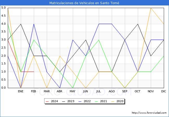 estadsticas de Vehiculos Matriculados en el Municipio de Santo Tom hasta Febrero del 2024.