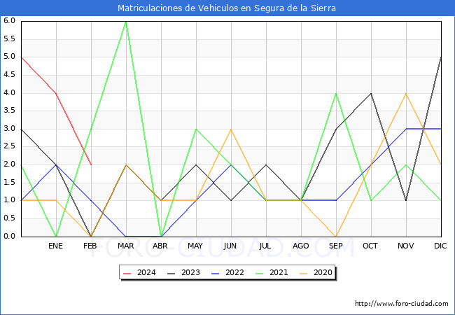 estadsticas de Vehiculos Matriculados en el Municipio de Segura de la Sierra hasta Febrero del 2024.