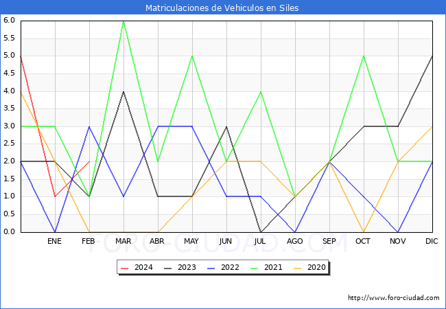 estadsticas de Vehiculos Matriculados en el Municipio de Siles hasta Febrero del 2024.