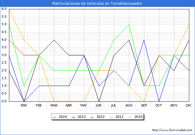 estadsticas de Vehiculos Matriculados en el Municipio de Torreblascopedro hasta Febrero del 2024.
