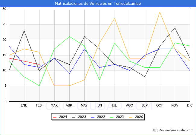 estadsticas de Vehiculos Matriculados en el Municipio de Torredelcampo hasta Febrero del 2024.
