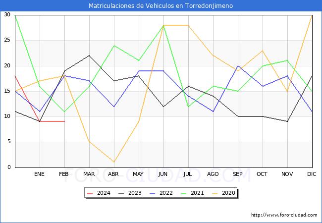 estadsticas de Vehiculos Matriculados en el Municipio de Torredonjimeno hasta Febrero del 2024.