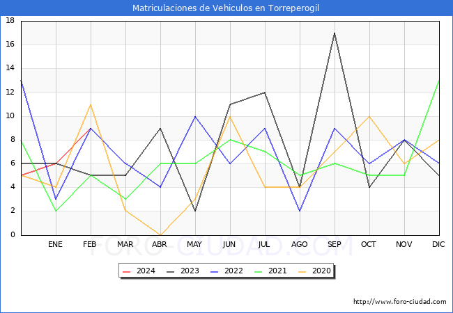 estadsticas de Vehiculos Matriculados en el Municipio de Torreperogil hasta Febrero del 2024.