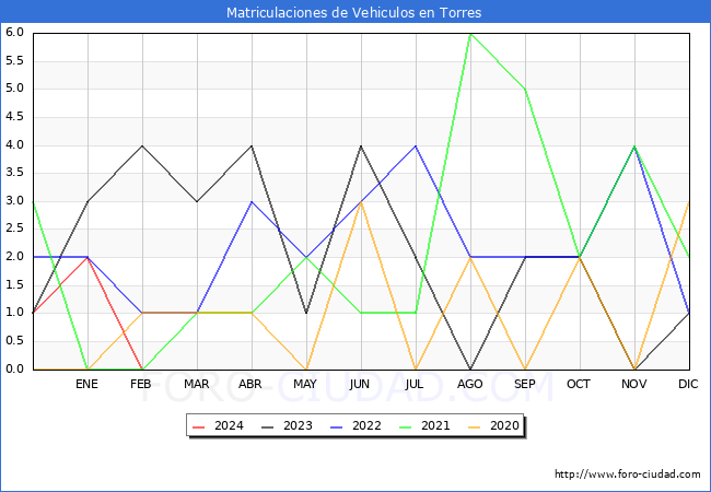 estadsticas de Vehiculos Matriculados en el Municipio de Torres hasta Febrero del 2024.