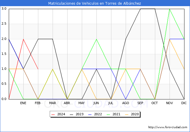 estadsticas de Vehiculos Matriculados en el Municipio de Torres de Albnchez hasta Febrero del 2024.