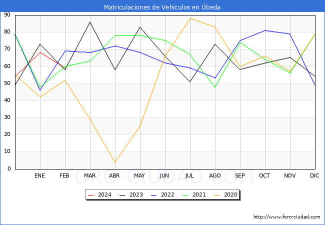 estadsticas de Vehiculos Matriculados en el Municipio de beda hasta Febrero del 2024.