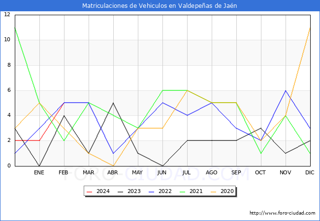estadsticas de Vehiculos Matriculados en el Municipio de Valdepeas de Jan hasta Febrero del 2024.