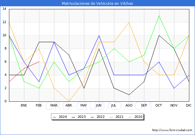 estadsticas de Vehiculos Matriculados en el Municipio de Vilches hasta Febrero del 2024.