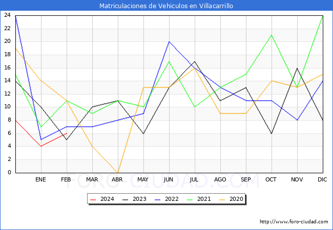 estadsticas de Vehiculos Matriculados en el Municipio de Villacarrillo hasta Febrero del 2024.