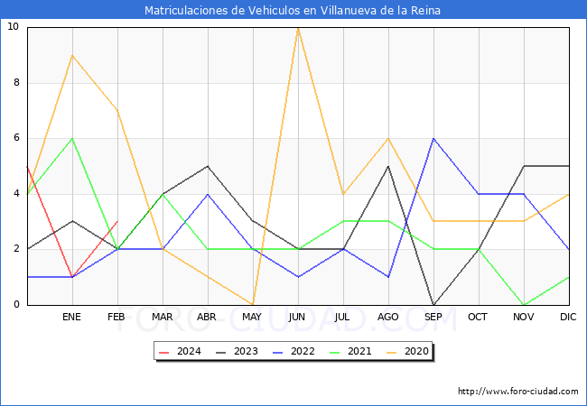 estadsticas de Vehiculos Matriculados en el Municipio de Villanueva de la Reina hasta Febrero del 2024.
