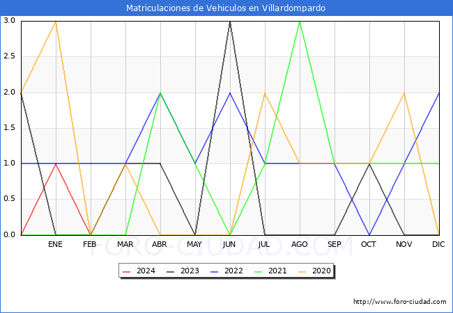 estadsticas de Vehiculos Matriculados en el Municipio de Villardompardo hasta Febrero del 2024.