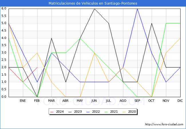 estadsticas de Vehiculos Matriculados en el Municipio de Santiago-Pontones hasta Febrero del 2024.