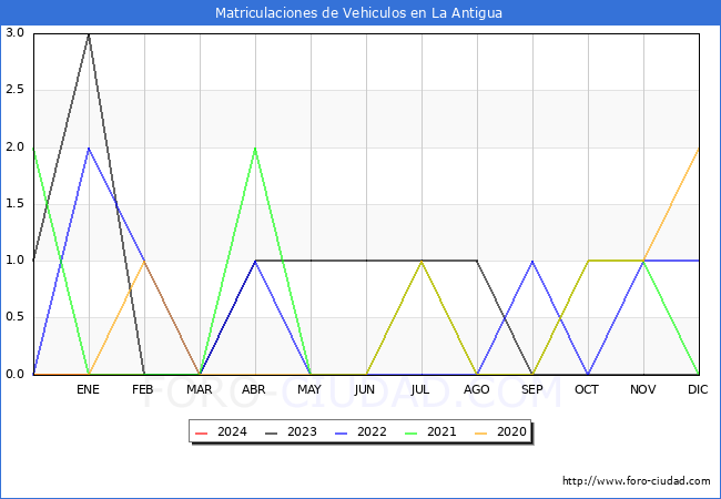estadsticas de Vehiculos Matriculados en el Municipio de La Antigua hasta Febrero del 2024.