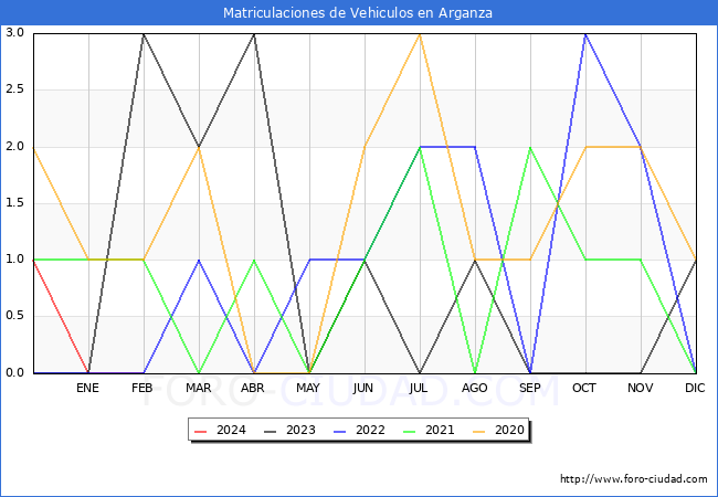estadsticas de Vehiculos Matriculados en el Municipio de Arganza hasta Febrero del 2024.