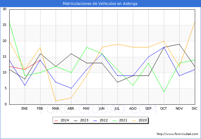 estadsticas de Vehiculos Matriculados en el Municipio de Astorga hasta Febrero del 2024.