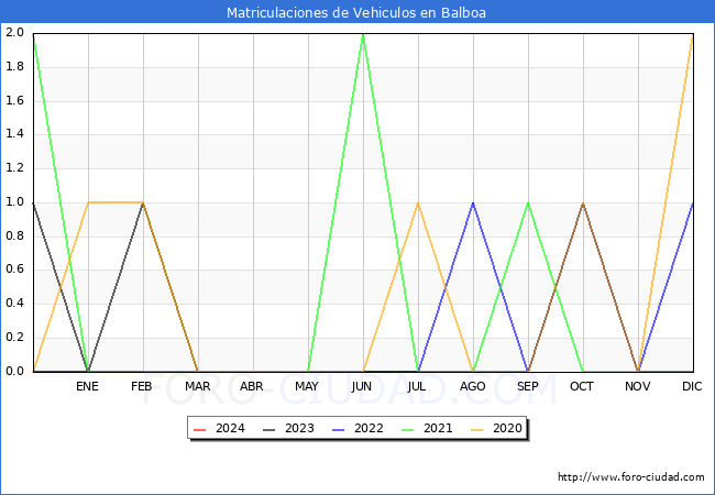 estadsticas de Vehiculos Matriculados en el Municipio de Balboa hasta Febrero del 2024.