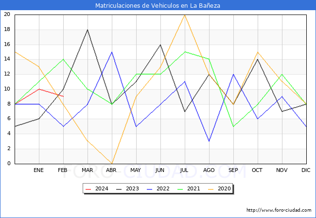 estadsticas de Vehiculos Matriculados en el Municipio de La Baeza hasta Febrero del 2024.