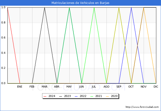 estadsticas de Vehiculos Matriculados en el Municipio de Barjas hasta Febrero del 2024.