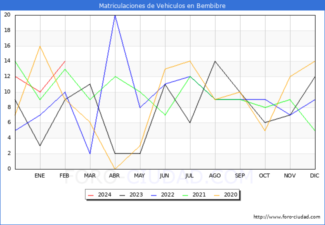 estadsticas de Vehiculos Matriculados en el Municipio de Bembibre hasta Febrero del 2024.