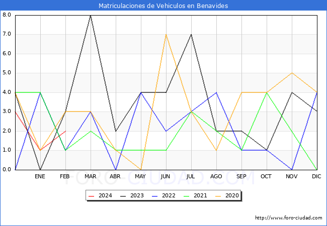 estadsticas de Vehiculos Matriculados en el Municipio de Benavides hasta Febrero del 2024.