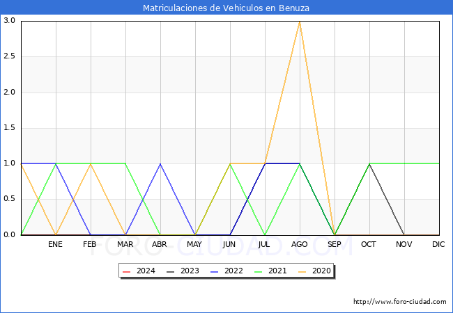 estadsticas de Vehiculos Matriculados en el Municipio de Benuza hasta Febrero del 2024.