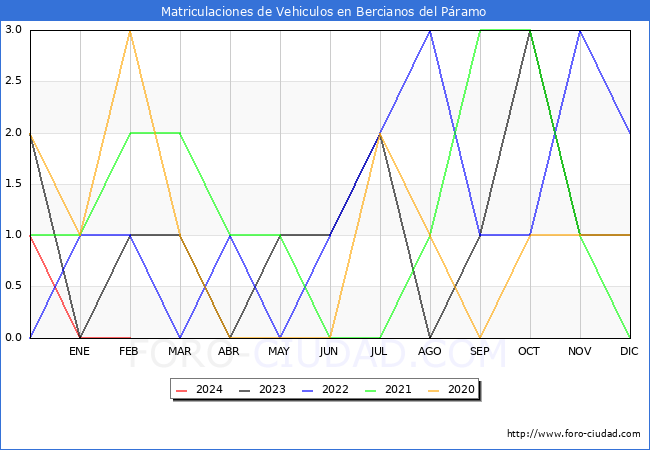 estadsticas de Vehiculos Matriculados en el Municipio de Bercianos del Pramo hasta Febrero del 2024.