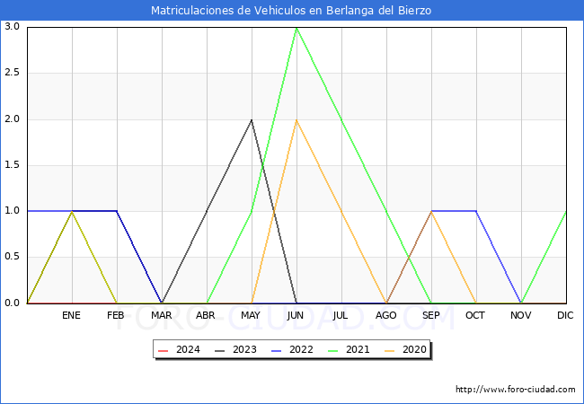 estadsticas de Vehiculos Matriculados en el Municipio de Berlanga del Bierzo hasta Febrero del 2024.