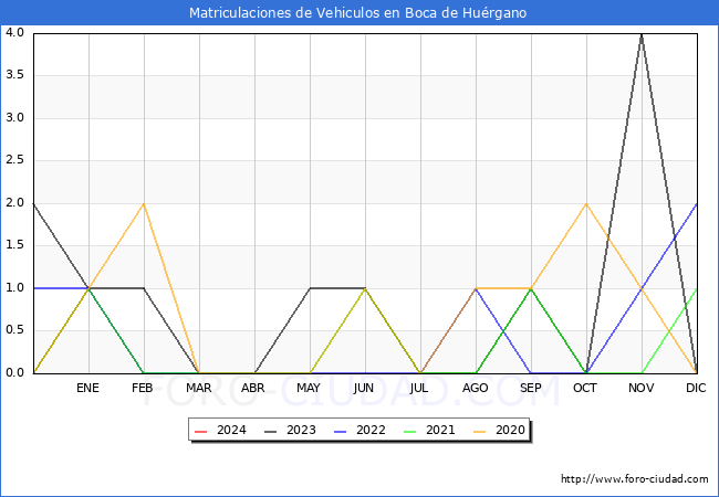 estadsticas de Vehiculos Matriculados en el Municipio de Boca de Hurgano hasta Febrero del 2024.