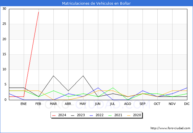 estadsticas de Vehiculos Matriculados en el Municipio de Boar hasta Febrero del 2024.
