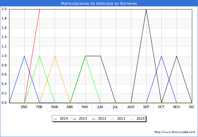 estadsticas de Vehiculos Matriculados en el Municipio de Borrenes hasta Febrero del 2024.