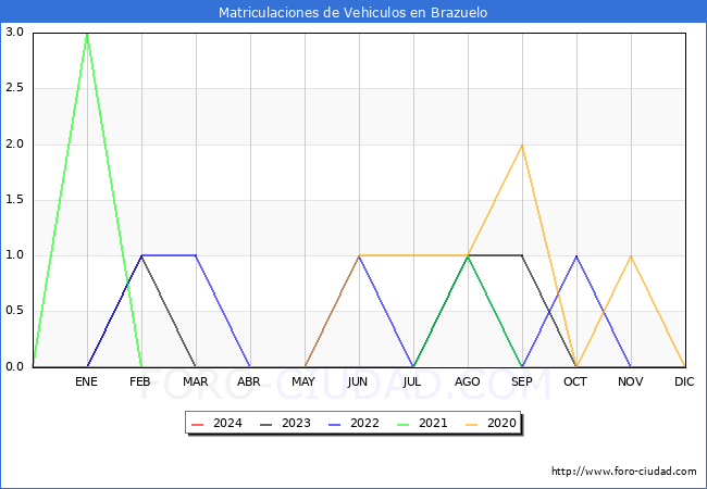 estadsticas de Vehiculos Matriculados en el Municipio de Brazuelo hasta Febrero del 2024.