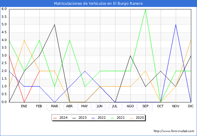 estadsticas de Vehiculos Matriculados en el Municipio de El Burgo Ranero hasta Febrero del 2024.