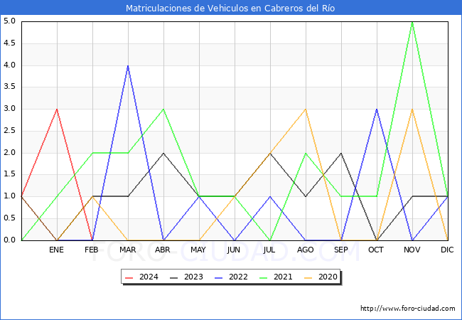 estadsticas de Vehiculos Matriculados en el Municipio de Cabreros del Ro hasta Febrero del 2024.