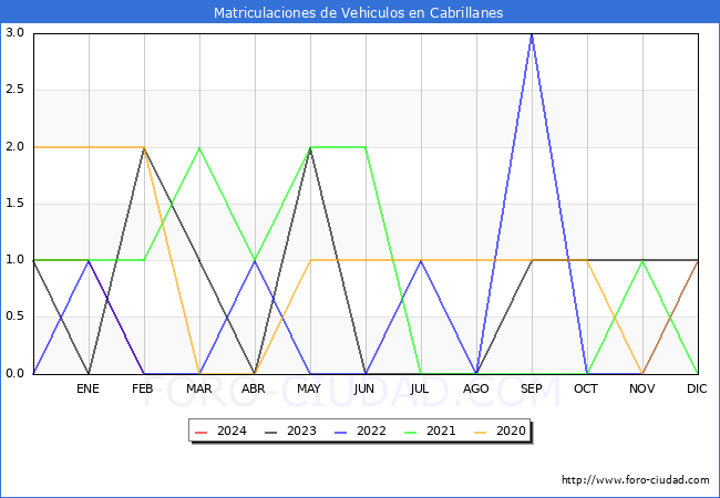 estadsticas de Vehiculos Matriculados en el Municipio de Cabrillanes hasta Febrero del 2024.