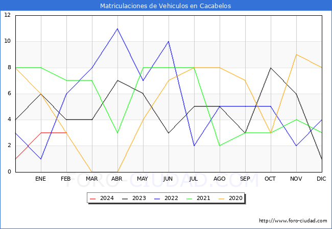 estadsticas de Vehiculos Matriculados en el Municipio de Cacabelos hasta Febrero del 2024.
