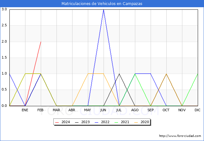 estadsticas de Vehiculos Matriculados en el Municipio de Campazas hasta Febrero del 2024.
