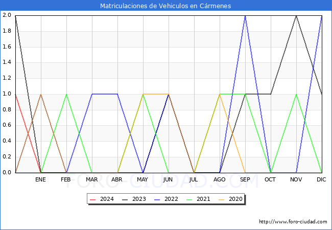 estadsticas de Vehiculos Matriculados en el Municipio de Crmenes hasta Febrero del 2024.