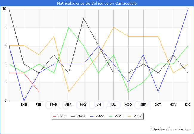 estadsticas de Vehiculos Matriculados en el Municipio de Carracedelo hasta Febrero del 2024.