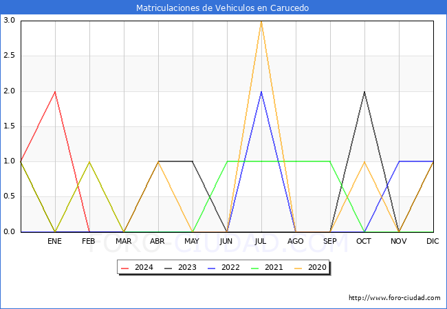 estadsticas de Vehiculos Matriculados en el Municipio de Carucedo hasta Febrero del 2024.